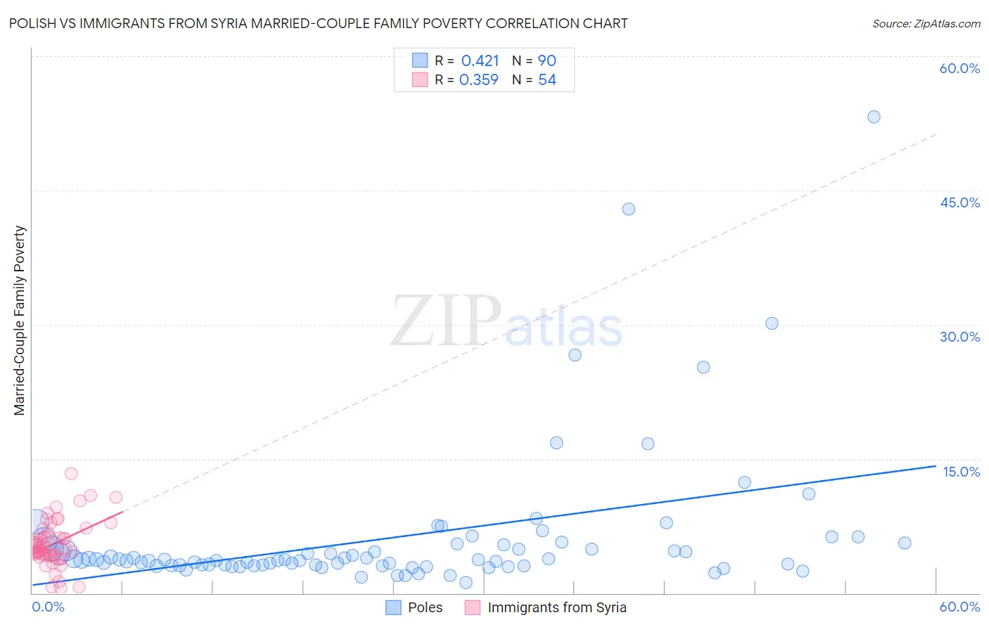 Polish vs Immigrants from Syria Married-Couple Family Poverty