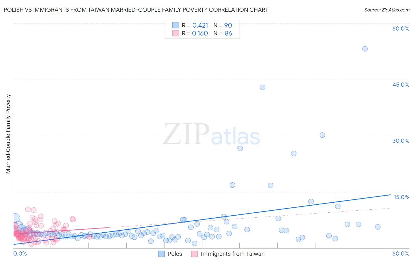 Polish vs Immigrants from Taiwan Married-Couple Family Poverty