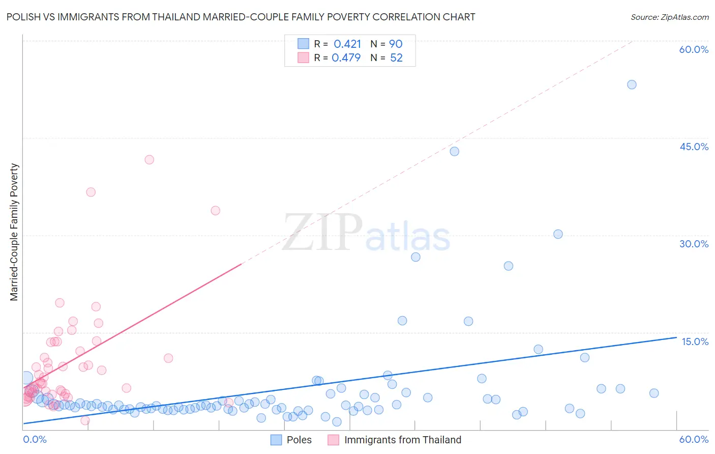 Polish vs Immigrants from Thailand Married-Couple Family Poverty