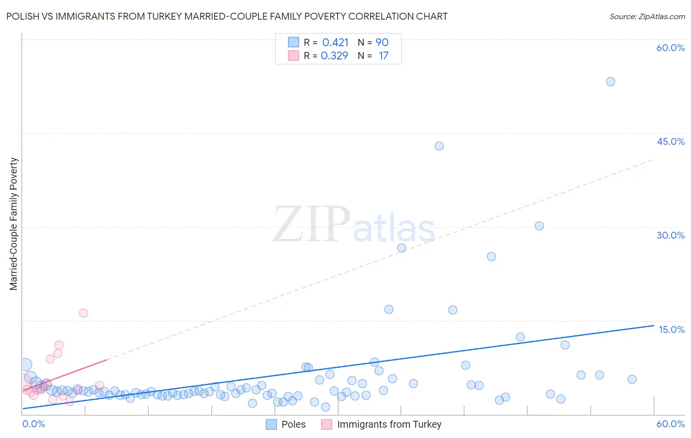 Polish vs Immigrants from Turkey Married-Couple Family Poverty