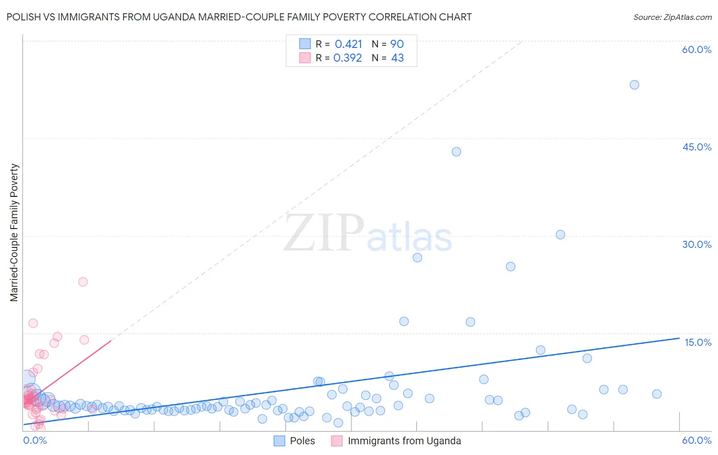 Polish vs Immigrants from Uganda Married-Couple Family Poverty