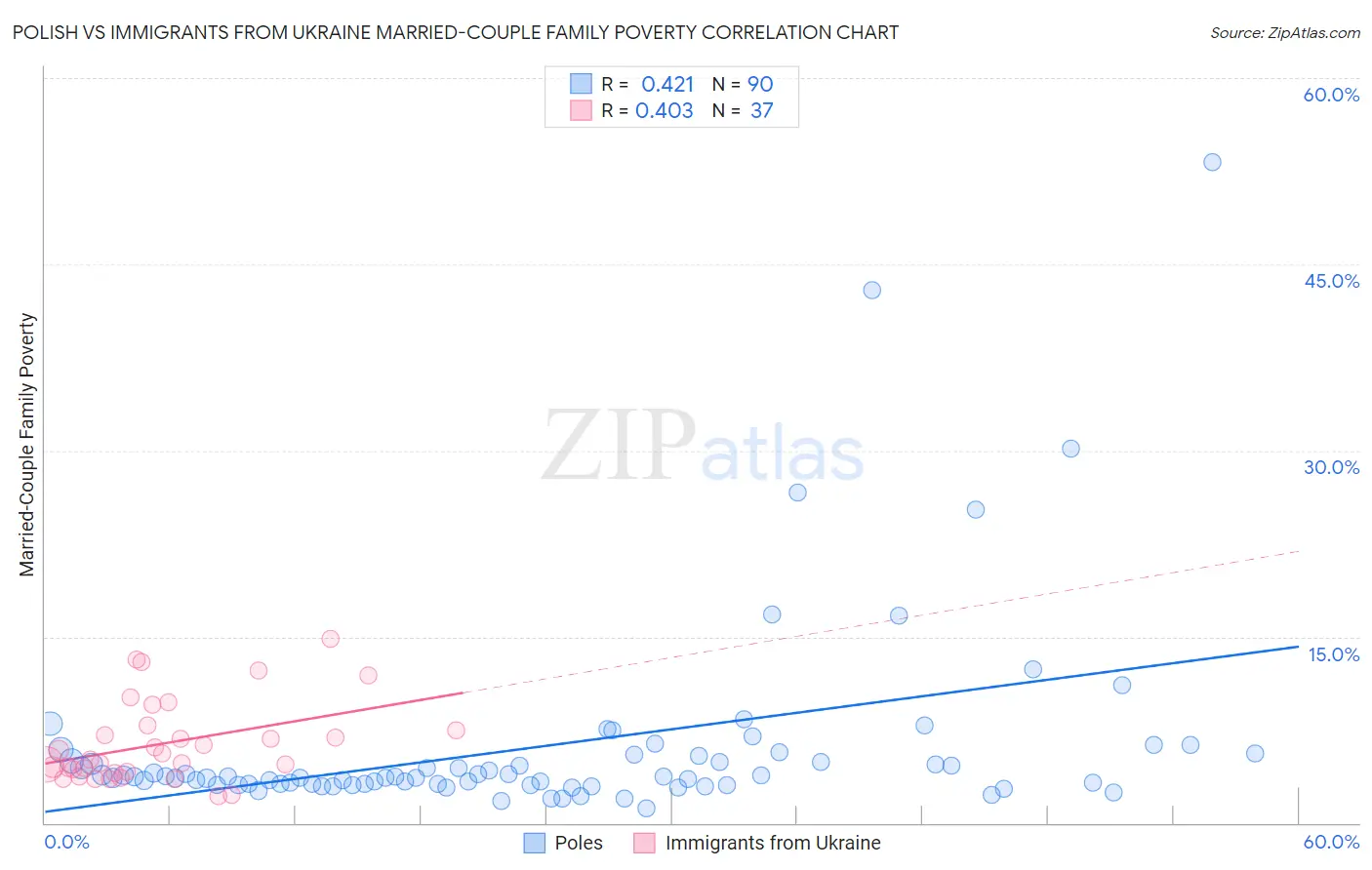 Polish vs Immigrants from Ukraine Married-Couple Family Poverty