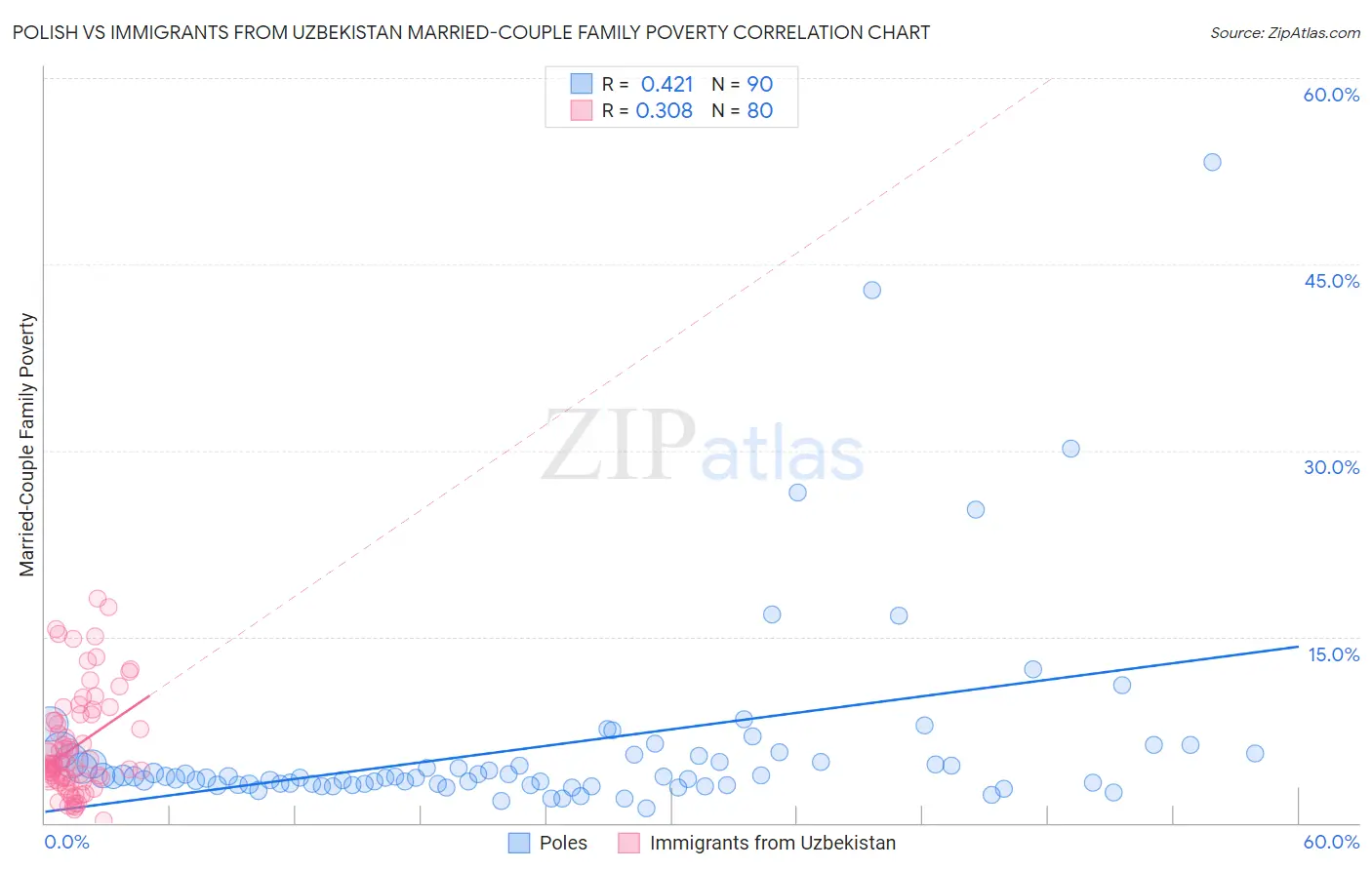 Polish vs Immigrants from Uzbekistan Married-Couple Family Poverty