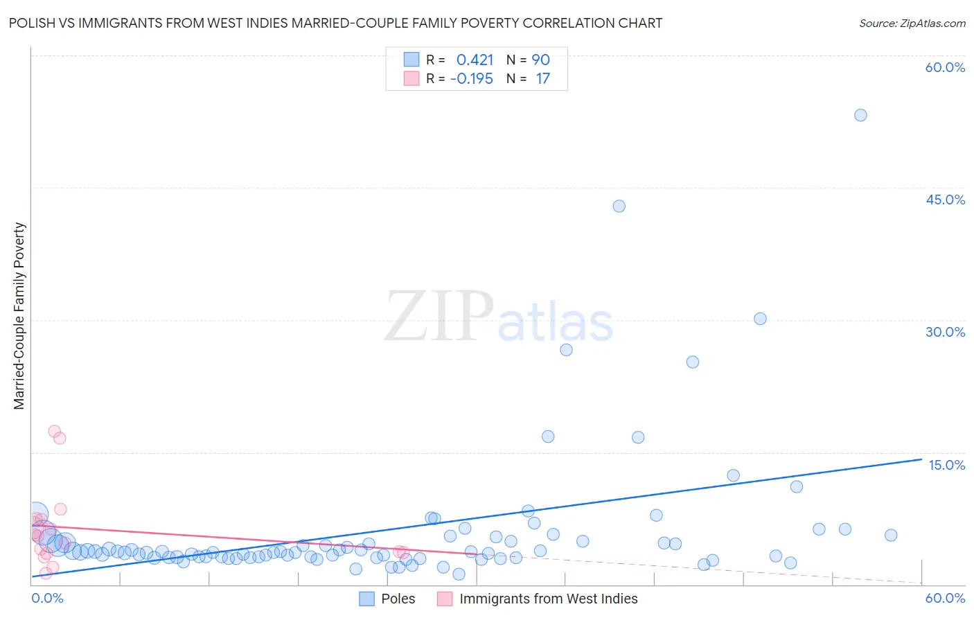 Polish vs Immigrants from West Indies Married-Couple Family Poverty