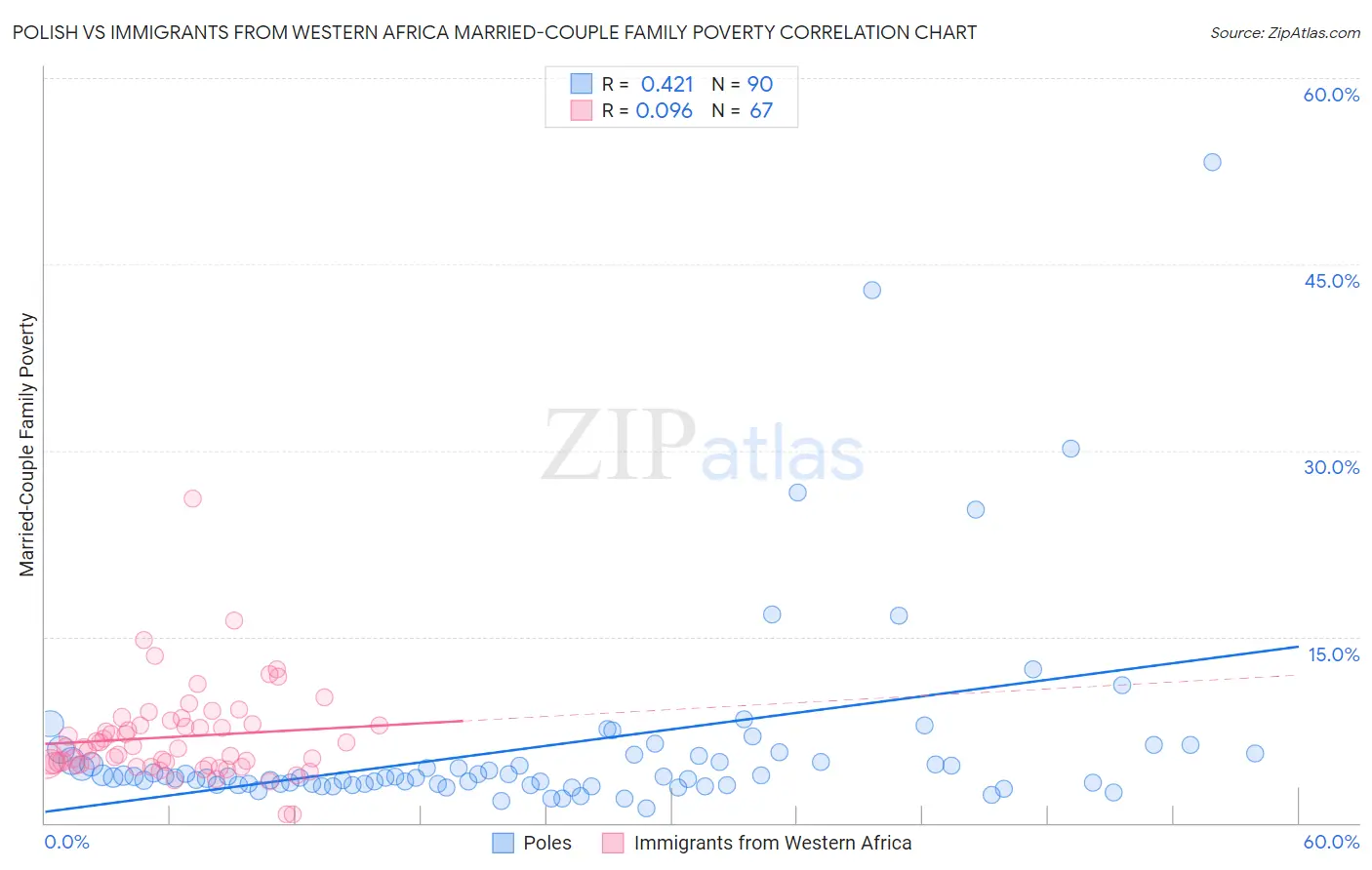 Polish vs Immigrants from Western Africa Married-Couple Family Poverty
