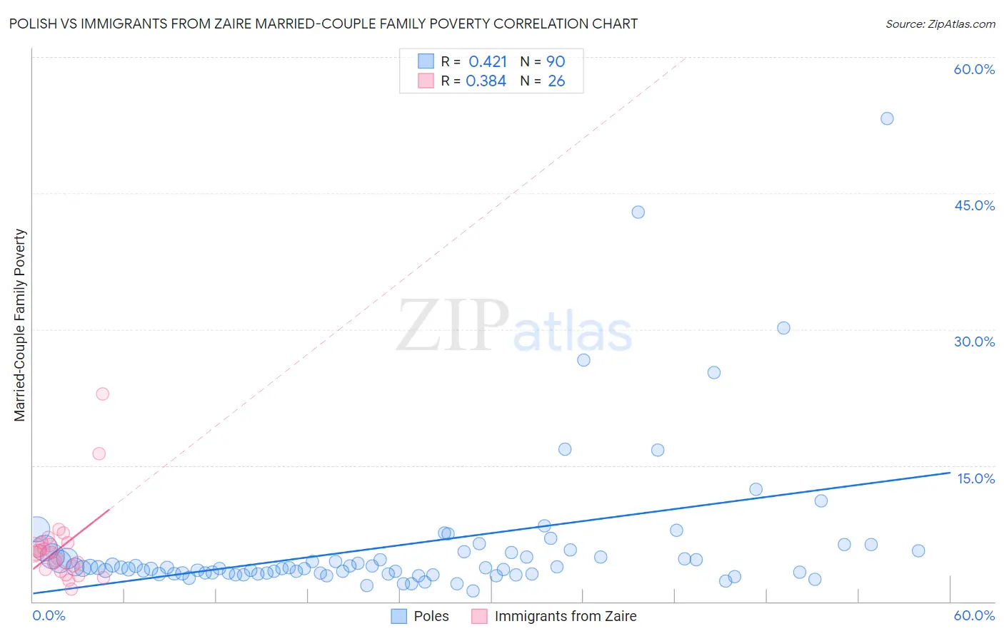 Polish vs Immigrants from Zaire Married-Couple Family Poverty