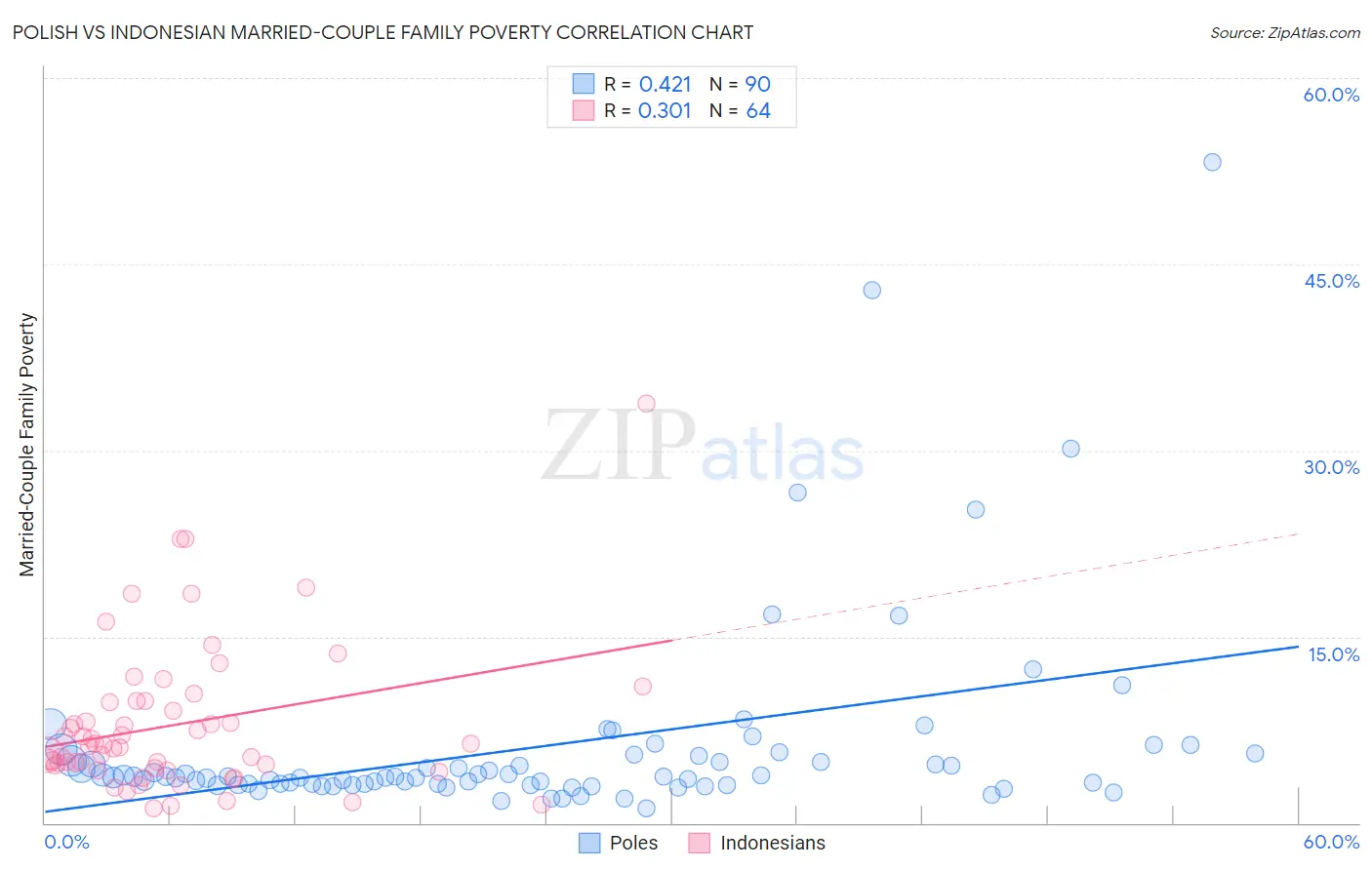 Polish vs Indonesian Married-Couple Family Poverty