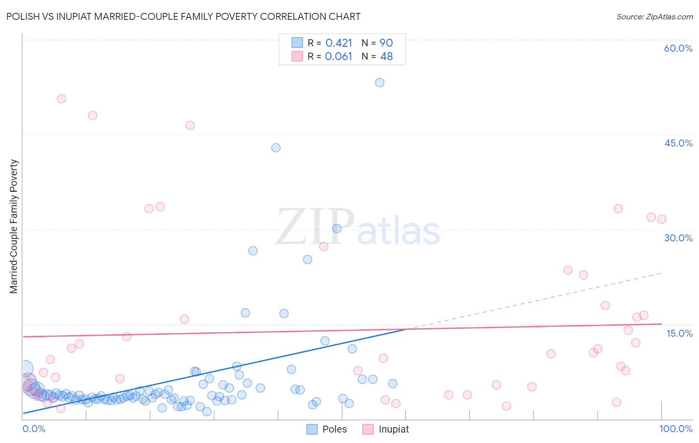 Polish vs Inupiat Married-Couple Family Poverty