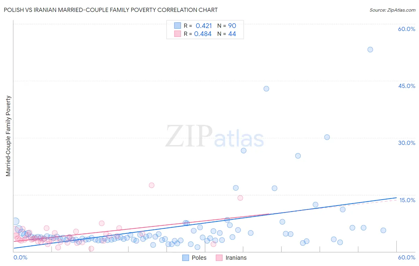 Polish vs Iranian Married-Couple Family Poverty
