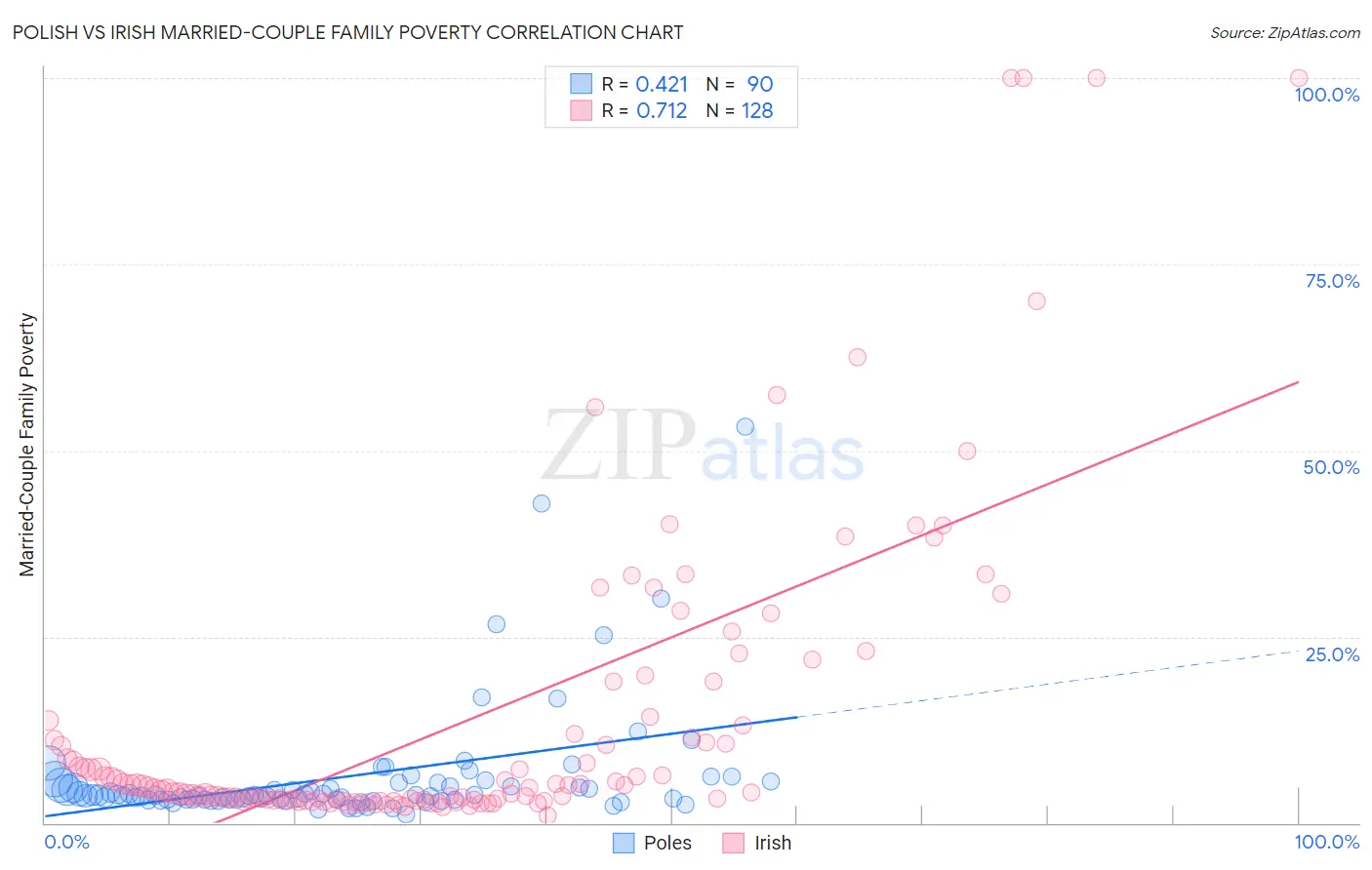 Polish vs Irish Married-Couple Family Poverty