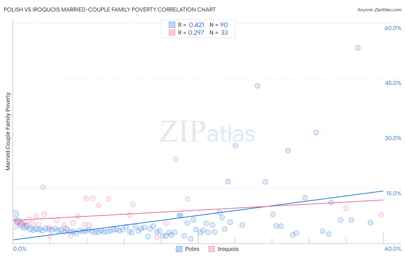 Polish vs Iroquois Married-Couple Family Poverty