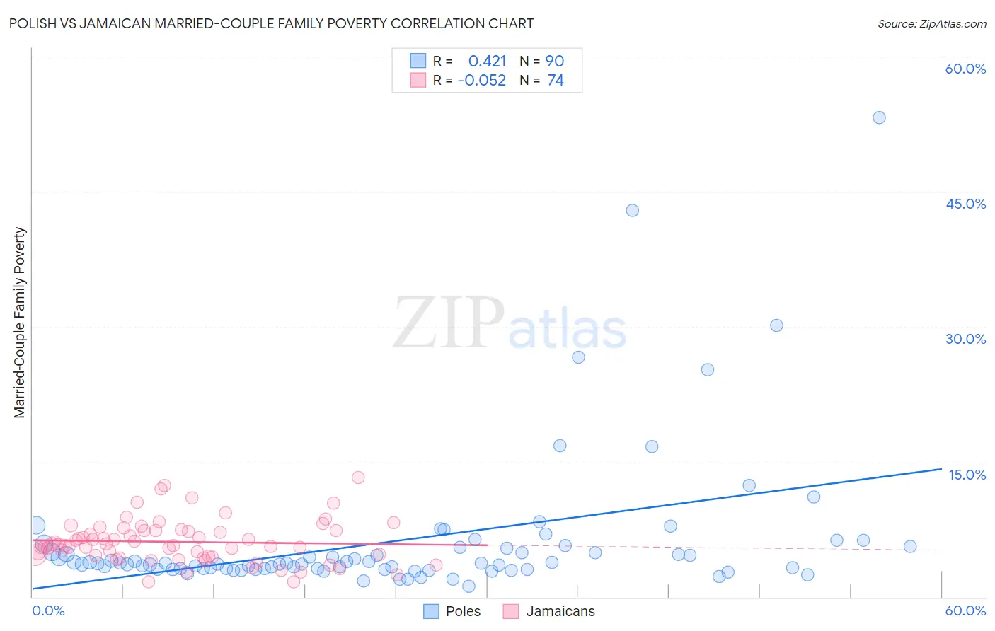 Polish vs Jamaican Married-Couple Family Poverty