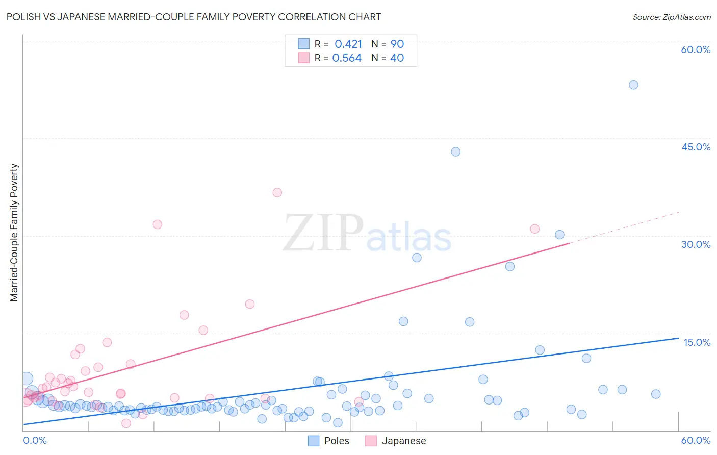 Polish vs Japanese Married-Couple Family Poverty