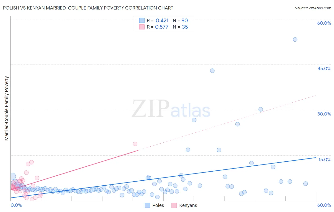 Polish vs Kenyan Married-Couple Family Poverty