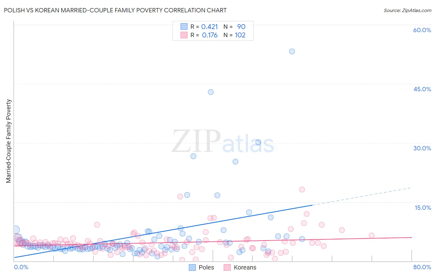 Polish vs Korean Married-Couple Family Poverty