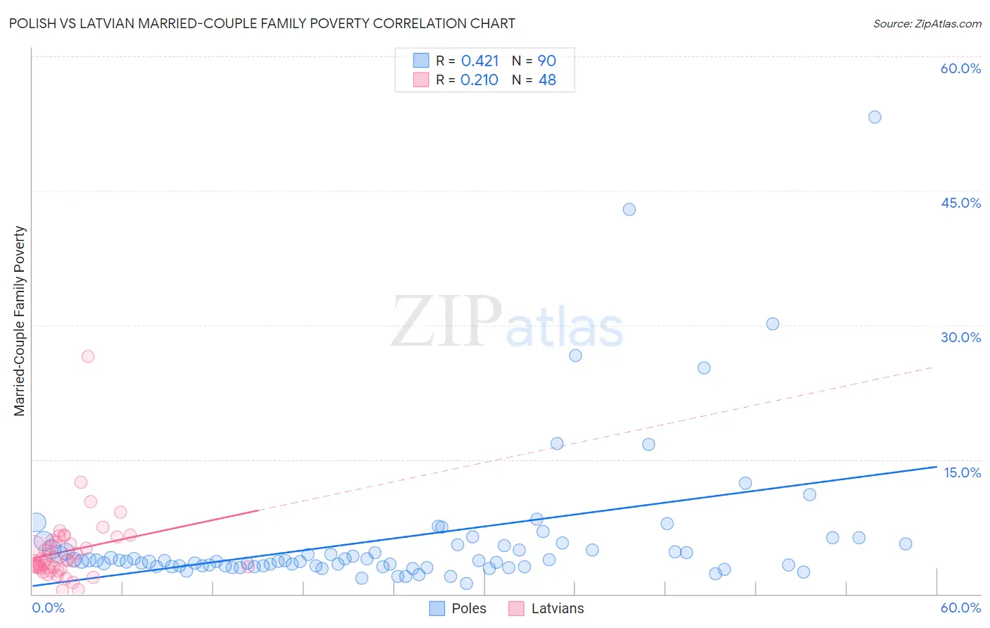 Polish vs Latvian Married-Couple Family Poverty