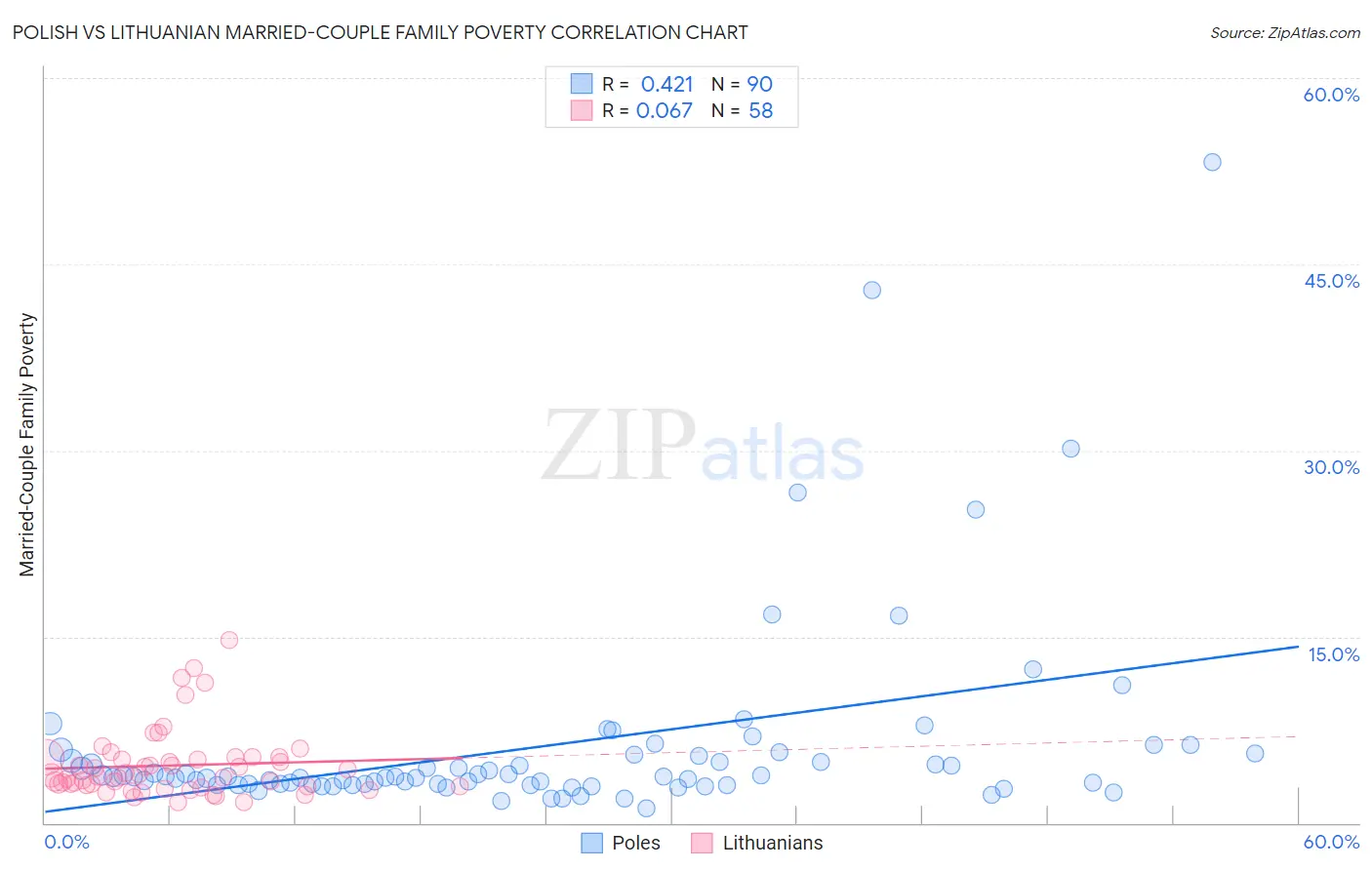 Polish vs Lithuanian Married-Couple Family Poverty