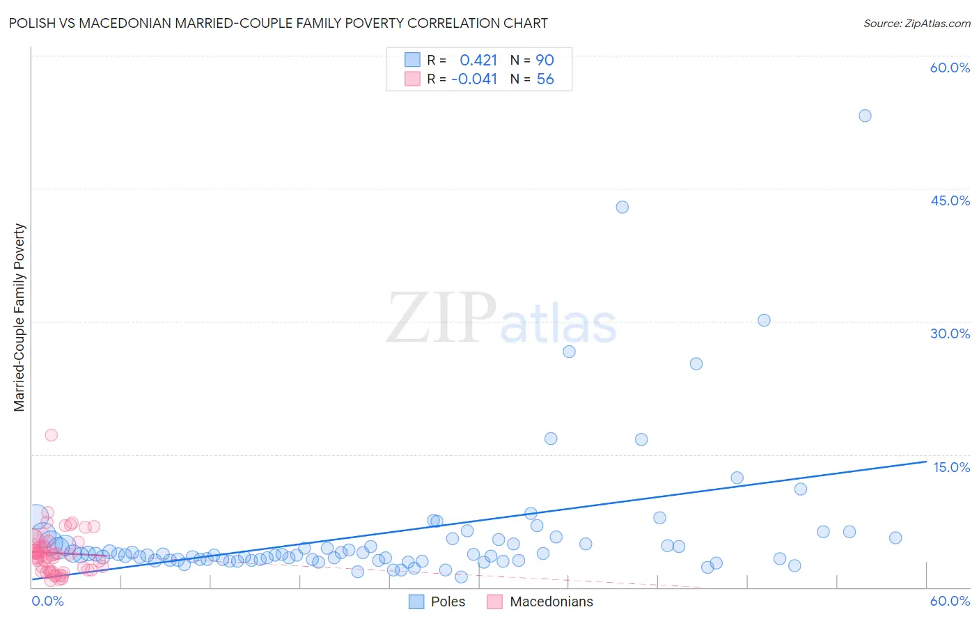 Polish vs Macedonian Married-Couple Family Poverty