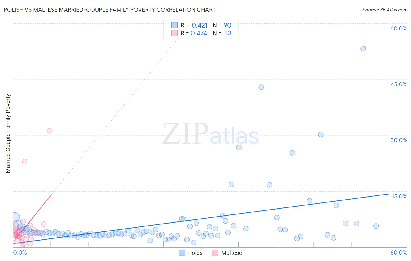 Polish vs Maltese Married-Couple Family Poverty