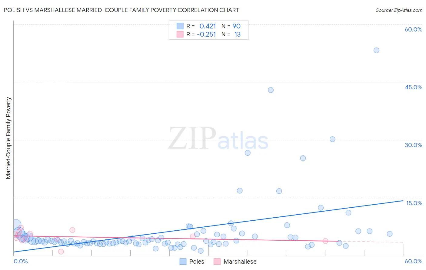 Polish vs Marshallese Married-Couple Family Poverty