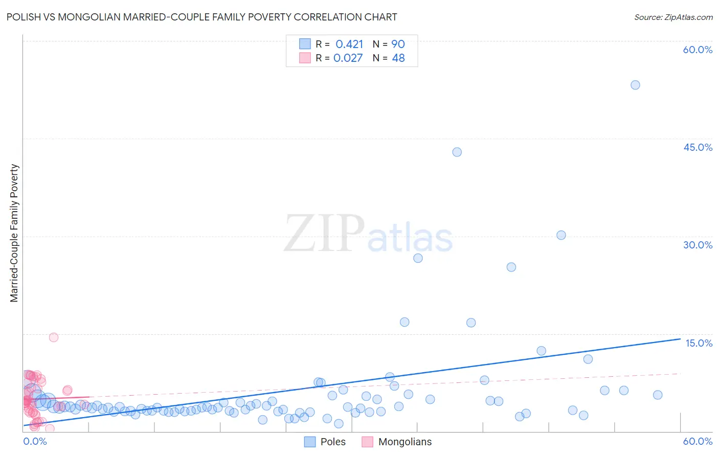 Polish vs Mongolian Married-Couple Family Poverty