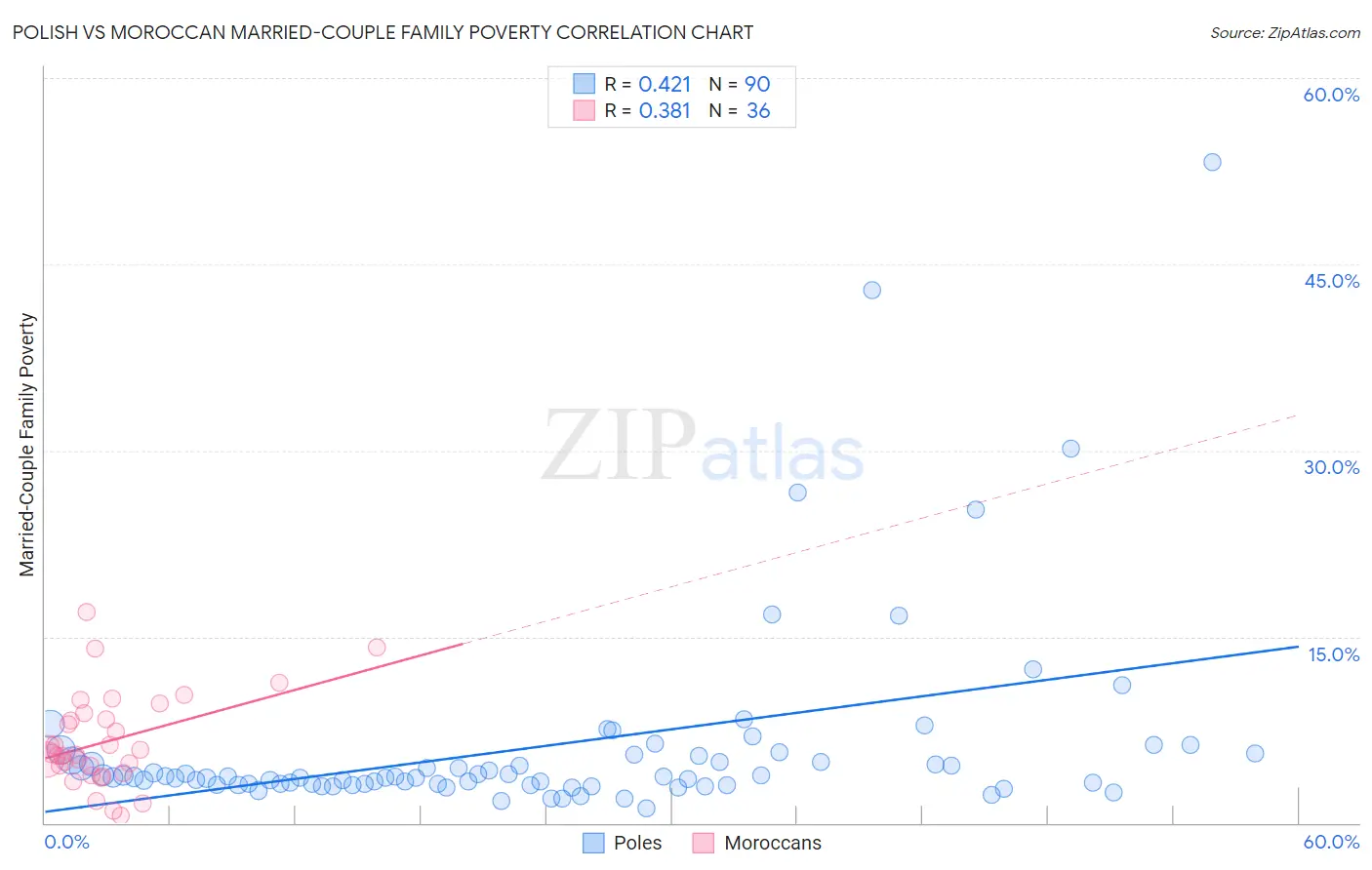 Polish vs Moroccan Married-Couple Family Poverty