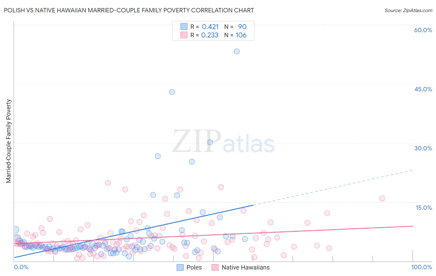 Polish vs Native Hawaiian Married-Couple Family Poverty