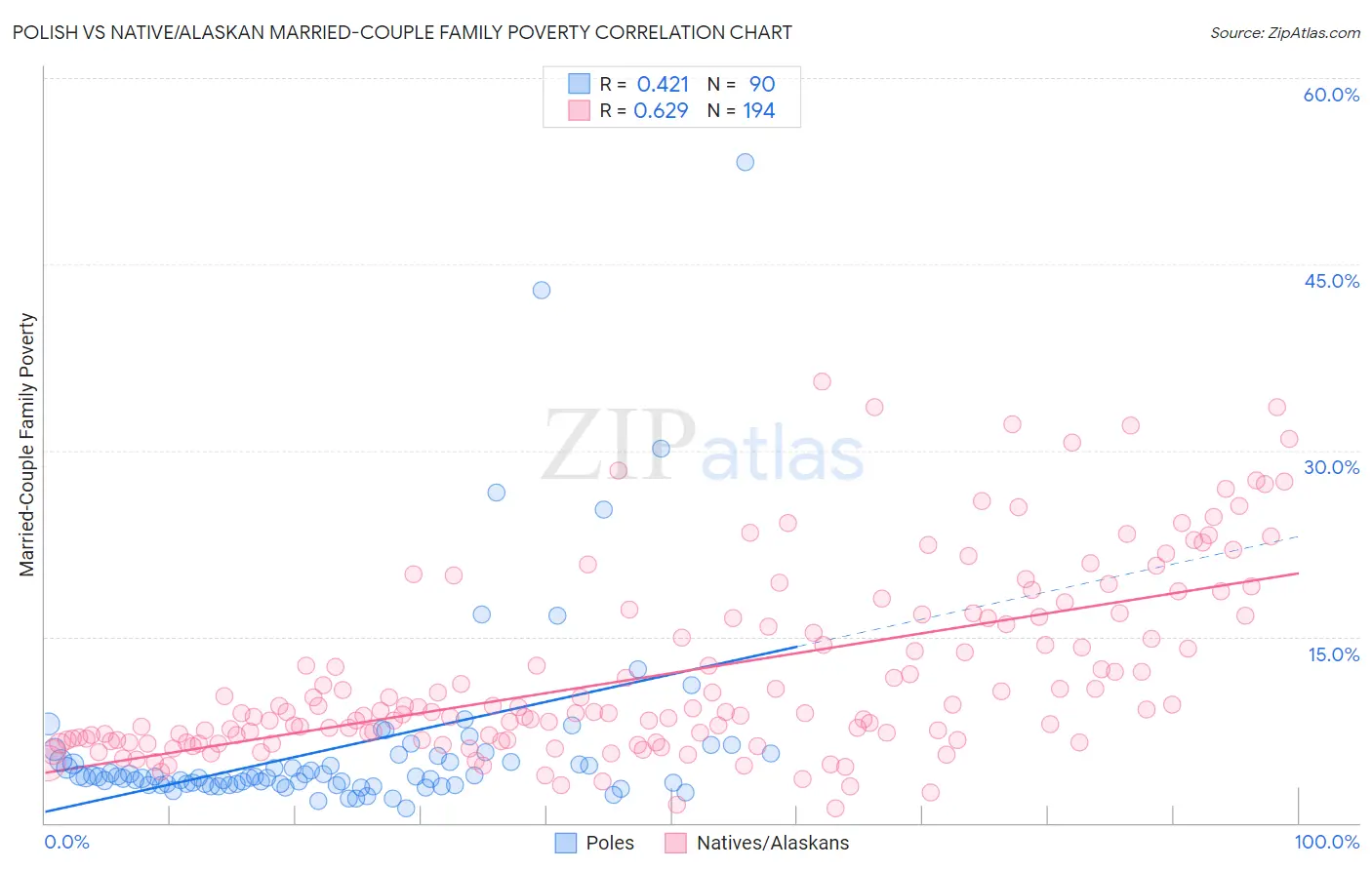 Polish vs Native/Alaskan Married-Couple Family Poverty