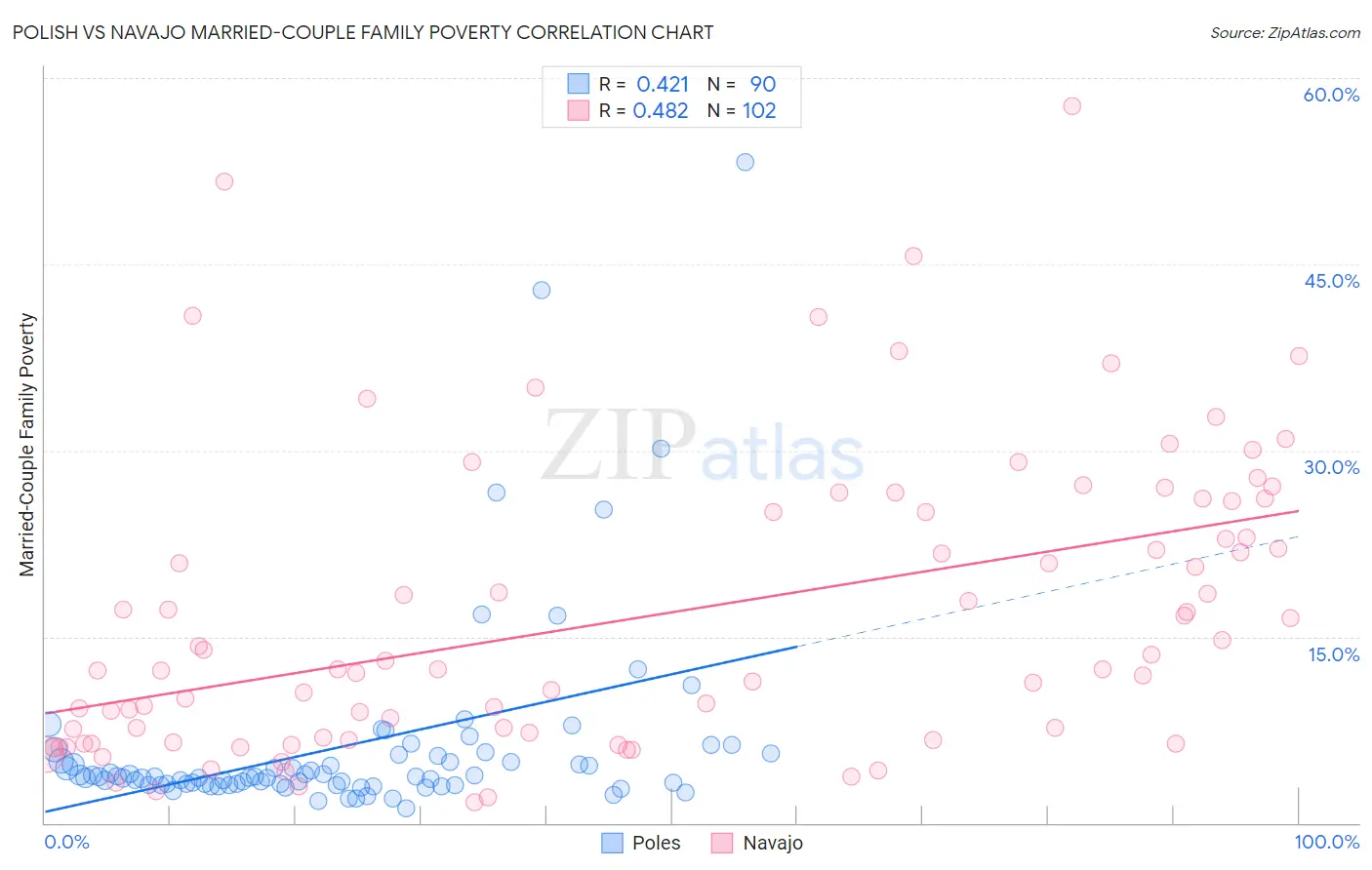 Polish vs Navajo Married-Couple Family Poverty