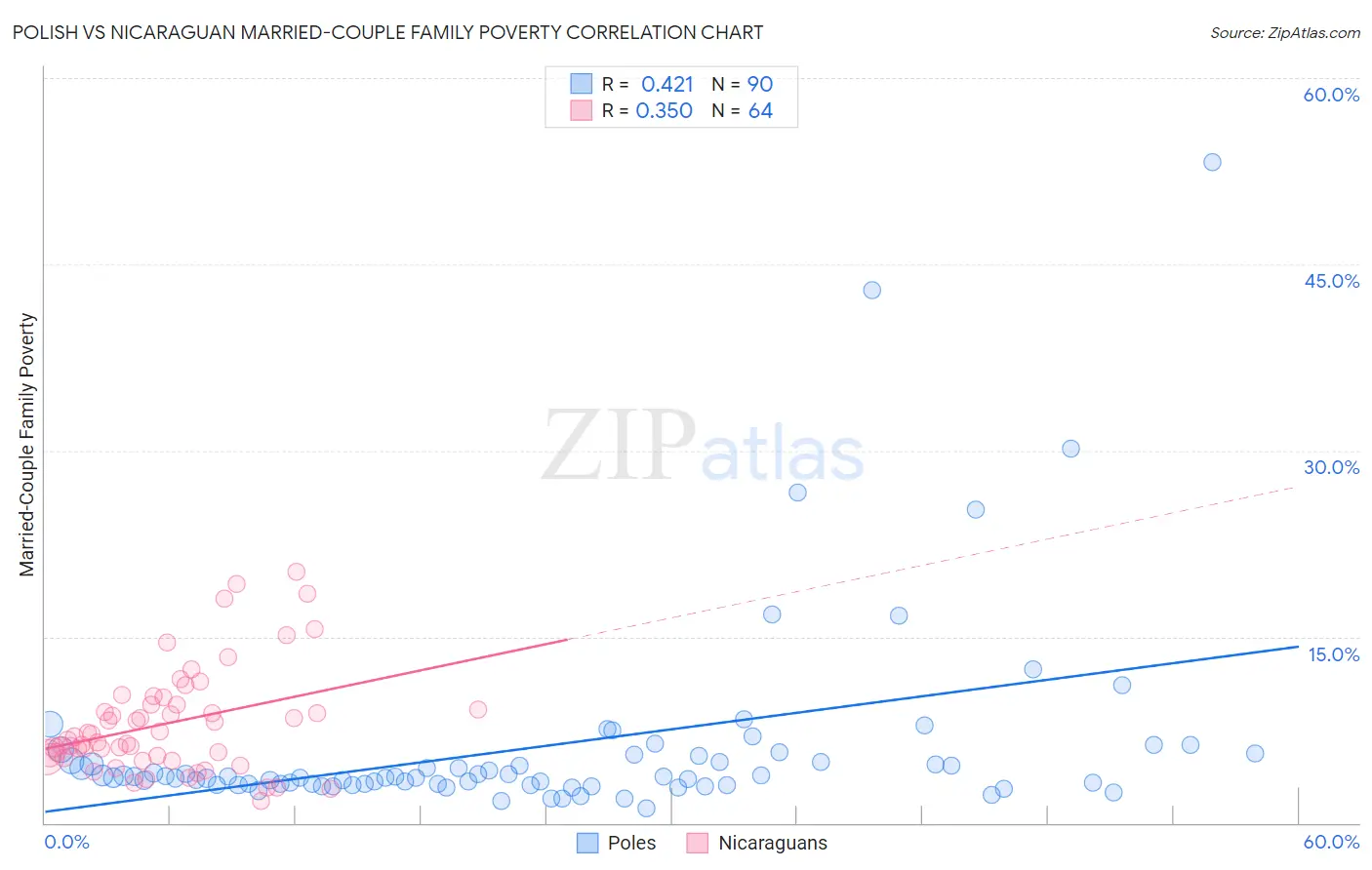 Polish vs Nicaraguan Married-Couple Family Poverty