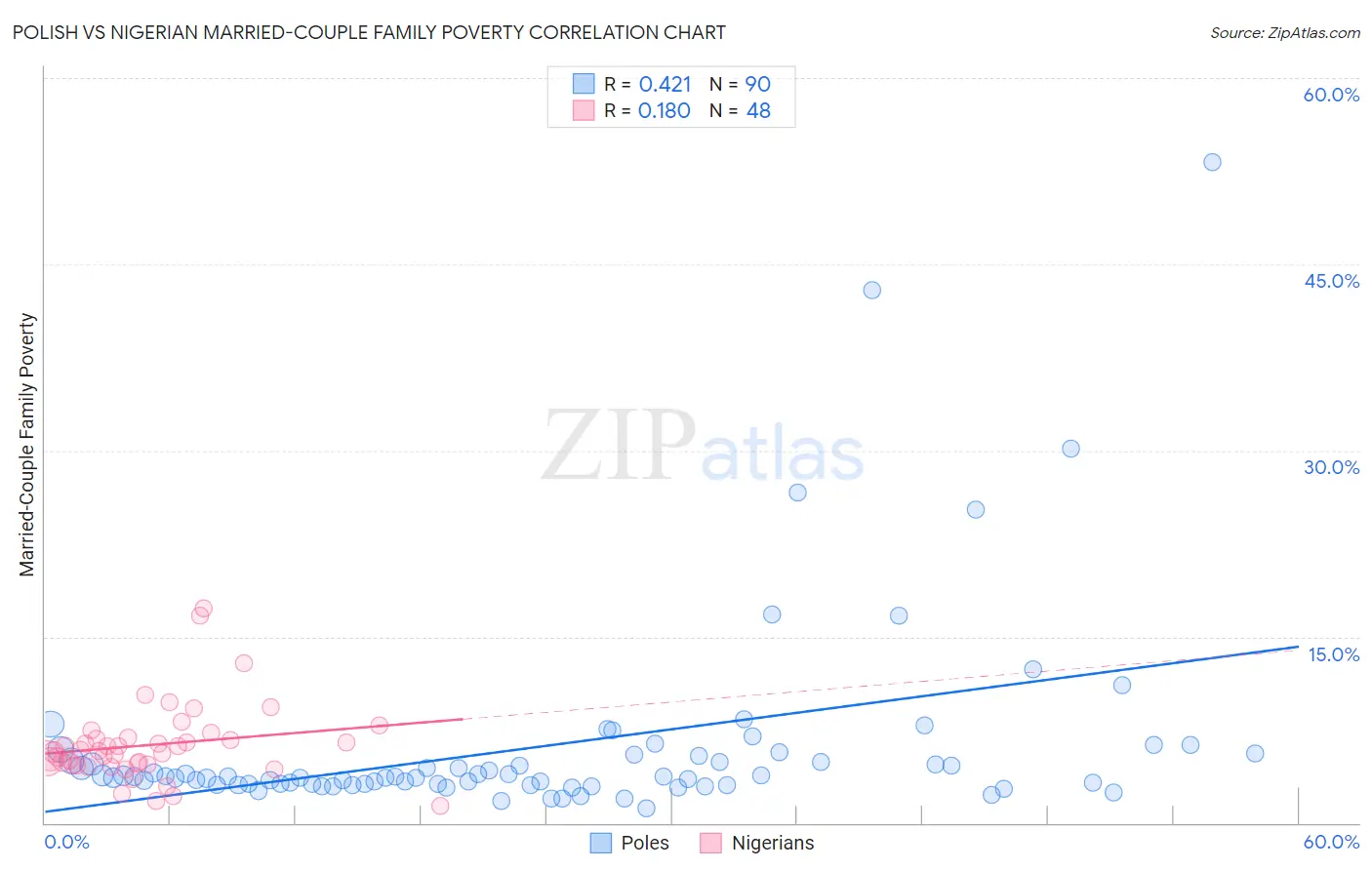 Polish vs Nigerian Married-Couple Family Poverty