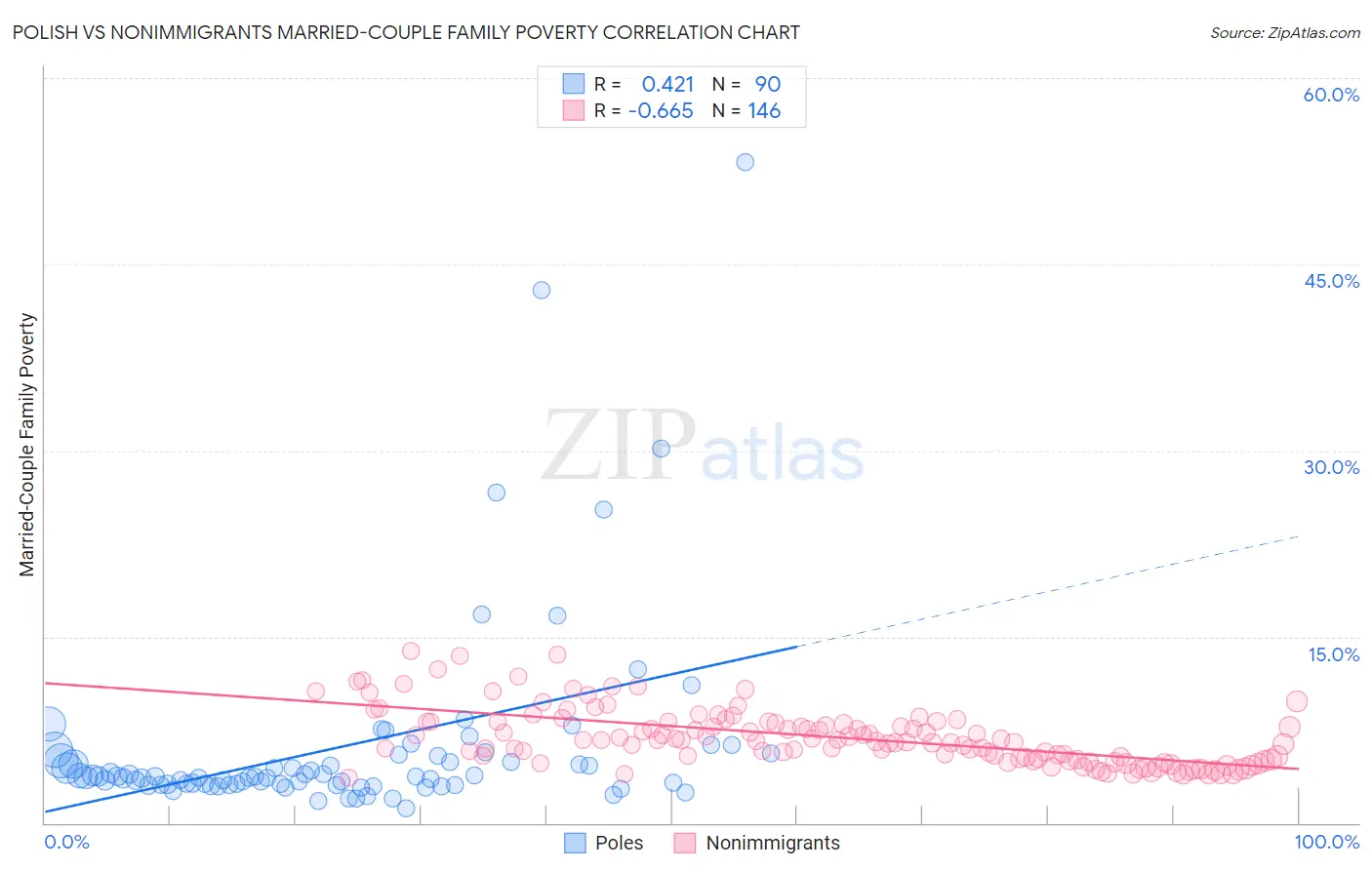 Polish vs Nonimmigrants Married-Couple Family Poverty