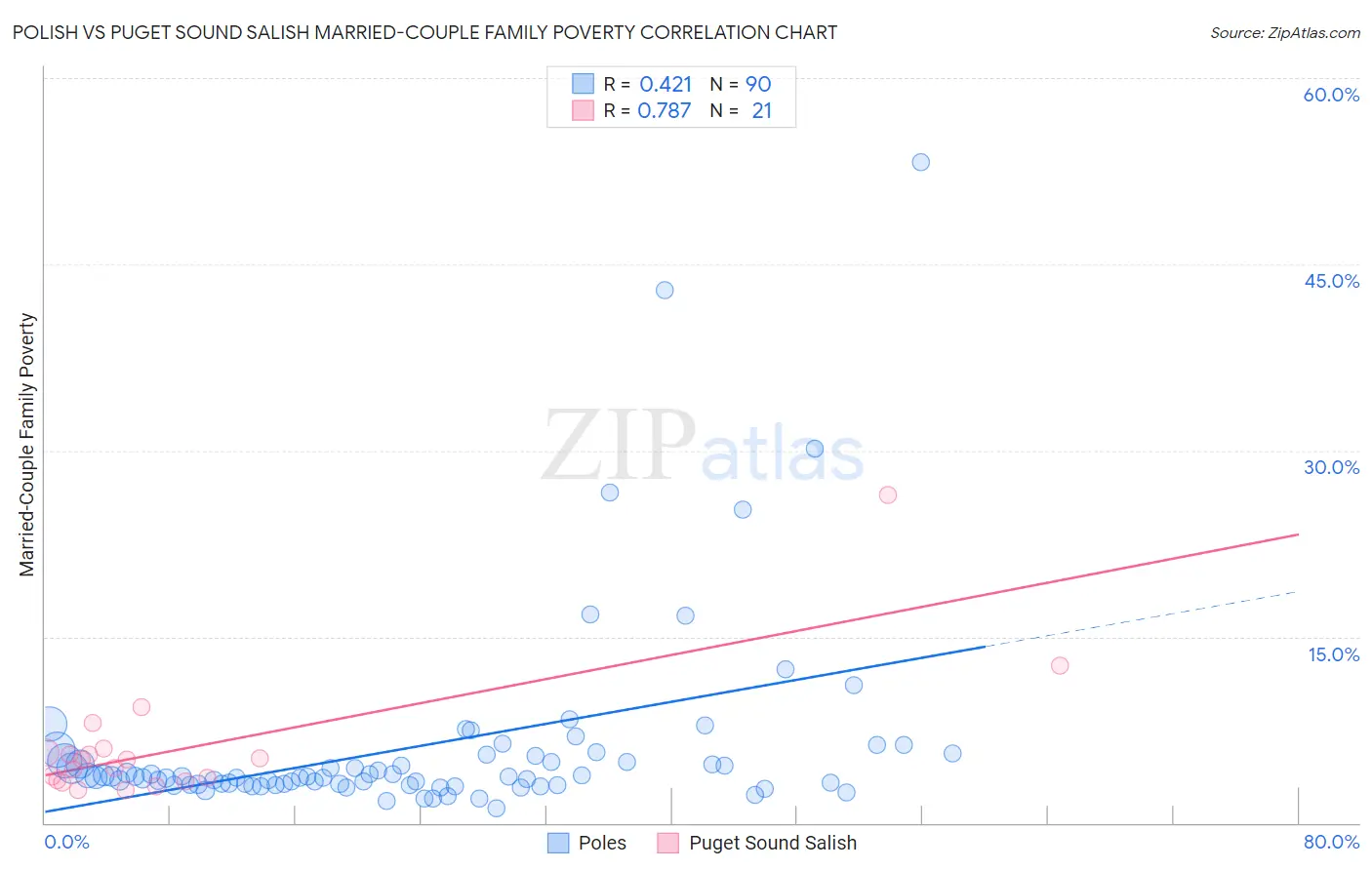 Polish vs Puget Sound Salish Married-Couple Family Poverty