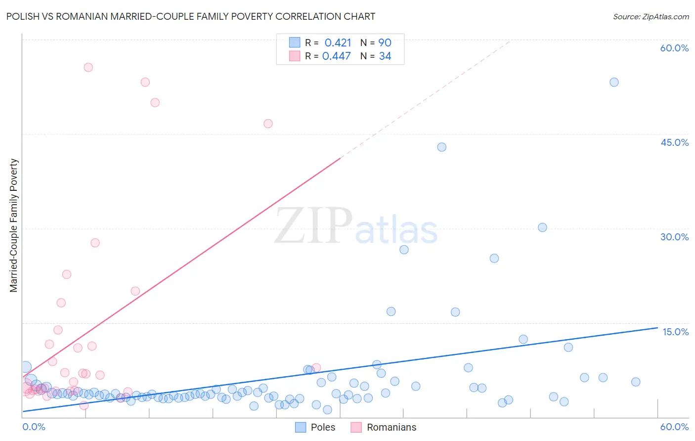 Polish vs Romanian Married-Couple Family Poverty