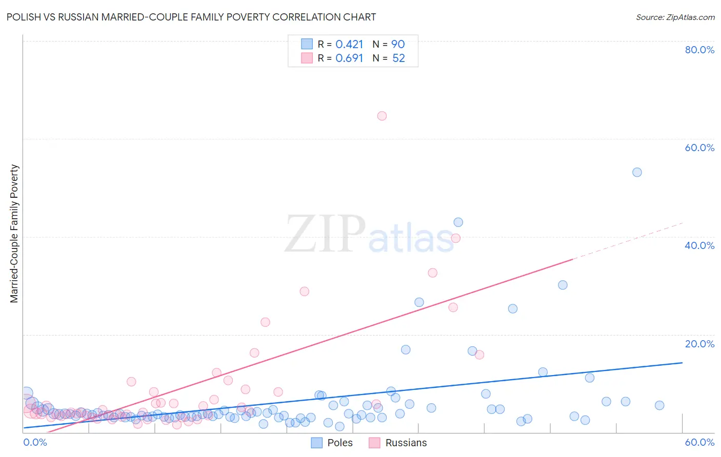 Polish vs Russian Married-Couple Family Poverty