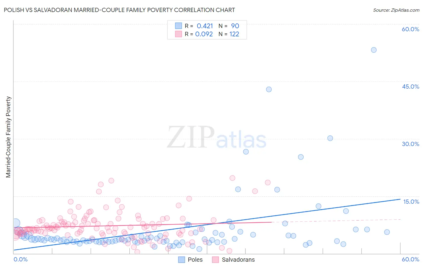 Polish vs Salvadoran Married-Couple Family Poverty