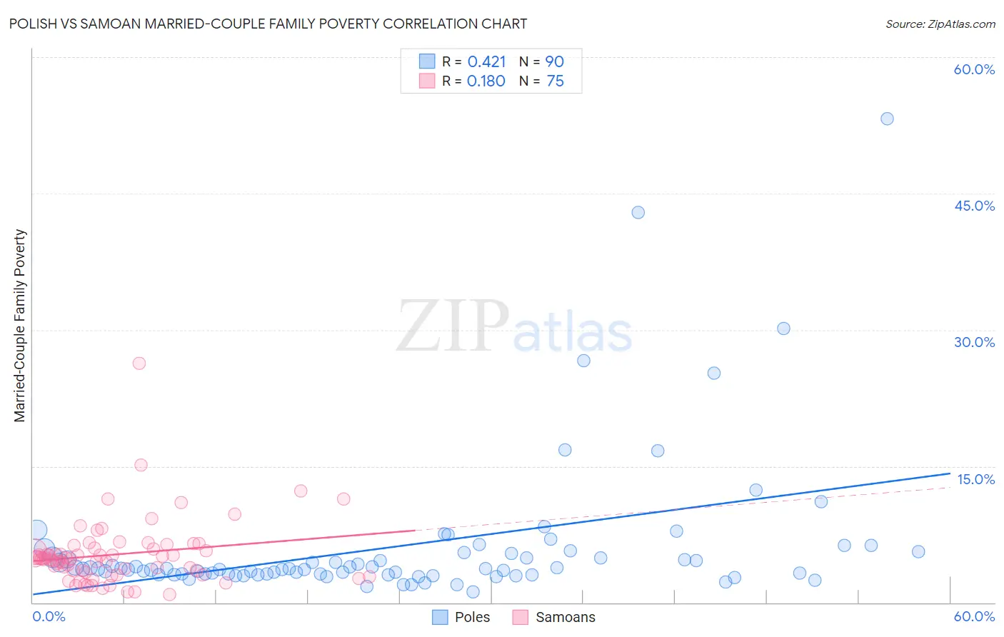 Polish vs Samoan Married-Couple Family Poverty