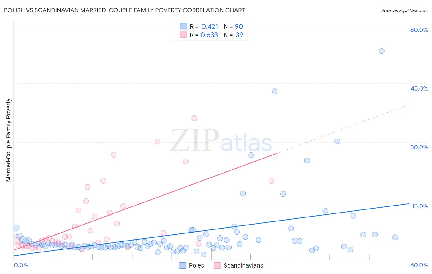 Polish vs Scandinavian Married-Couple Family Poverty