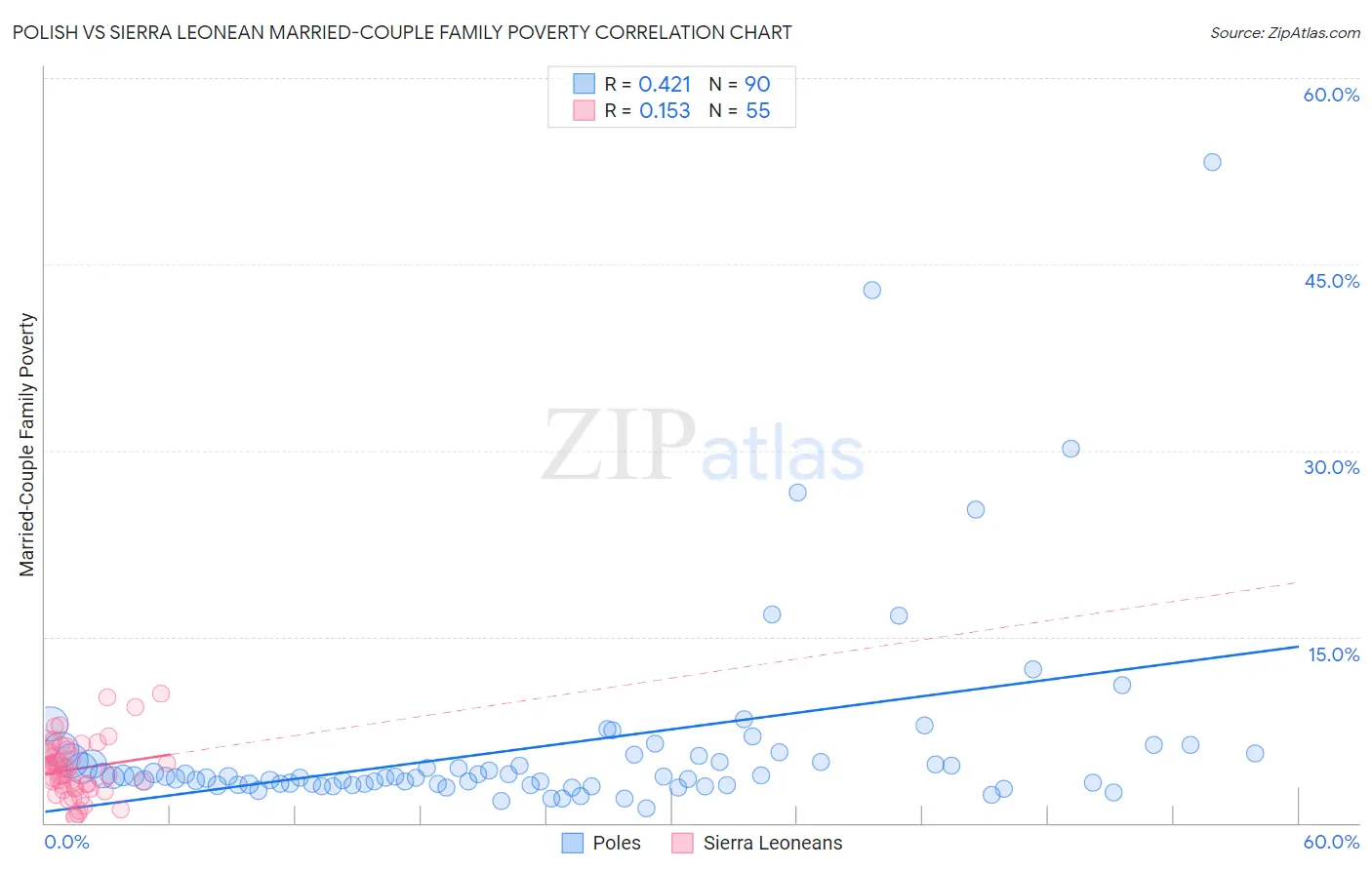 Polish vs Sierra Leonean Married-Couple Family Poverty