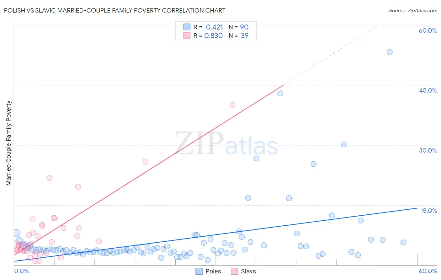 Polish vs Slavic Married-Couple Family Poverty