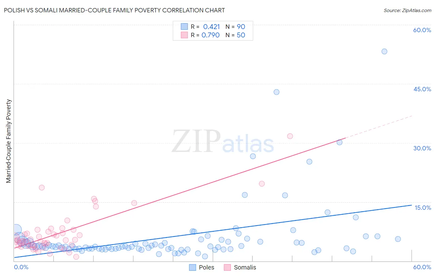 Polish vs Somali Married-Couple Family Poverty