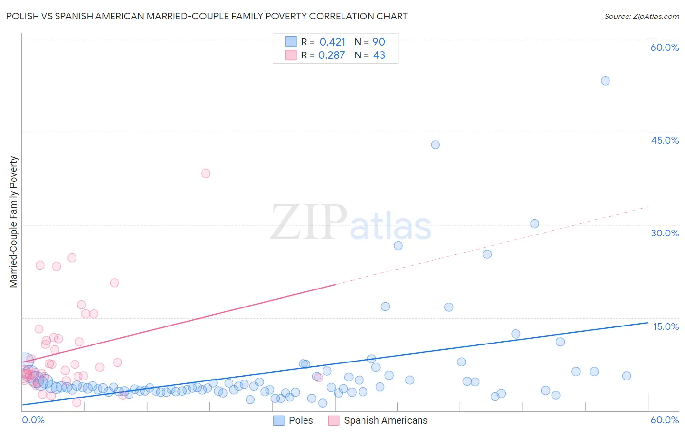 Polish vs Spanish American Married-Couple Family Poverty