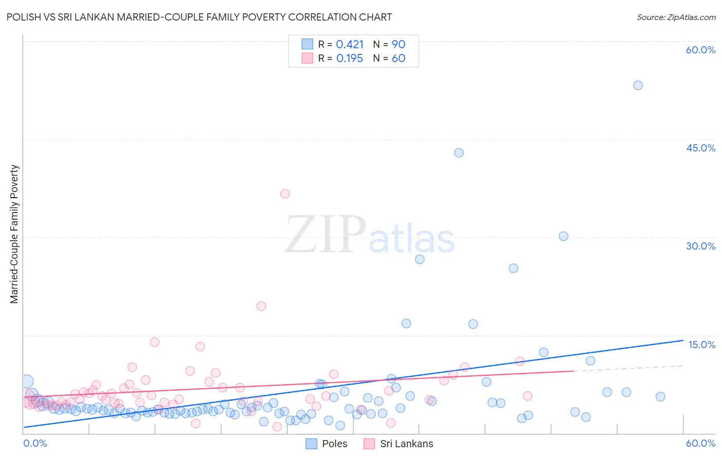 Polish vs Sri Lankan Married-Couple Family Poverty