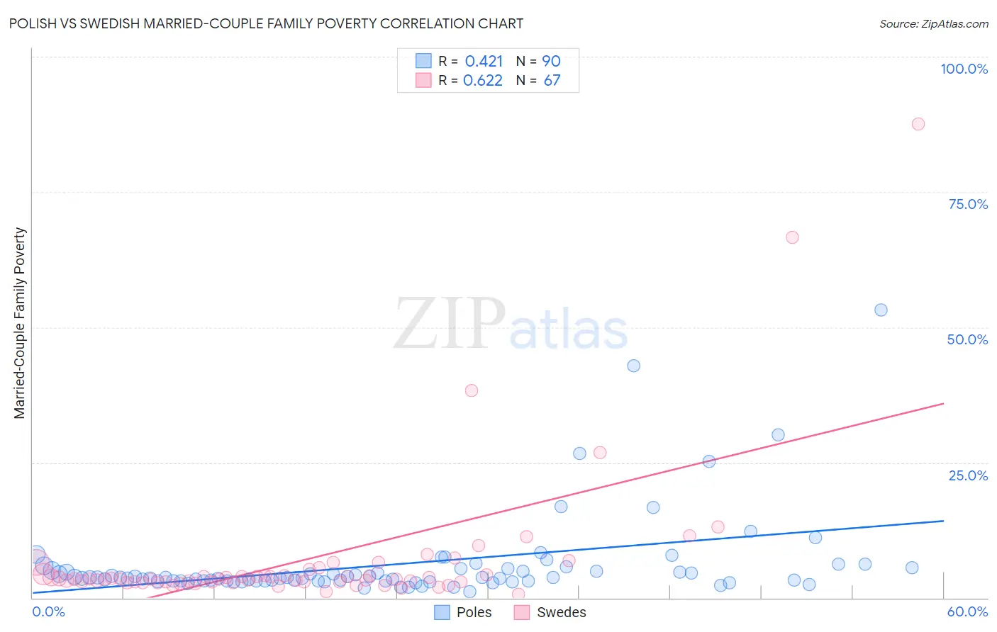 Polish vs Swedish Married-Couple Family Poverty