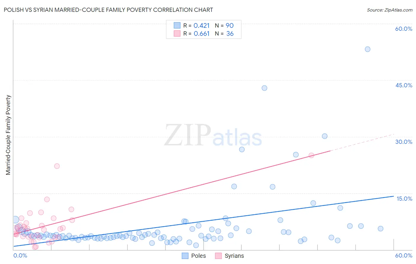 Polish vs Syrian Married-Couple Family Poverty