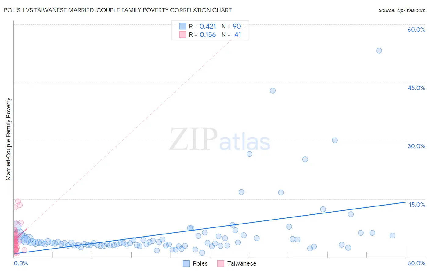 Polish vs Taiwanese Married-Couple Family Poverty