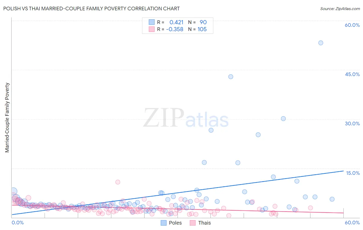 Polish vs Thai Married-Couple Family Poverty