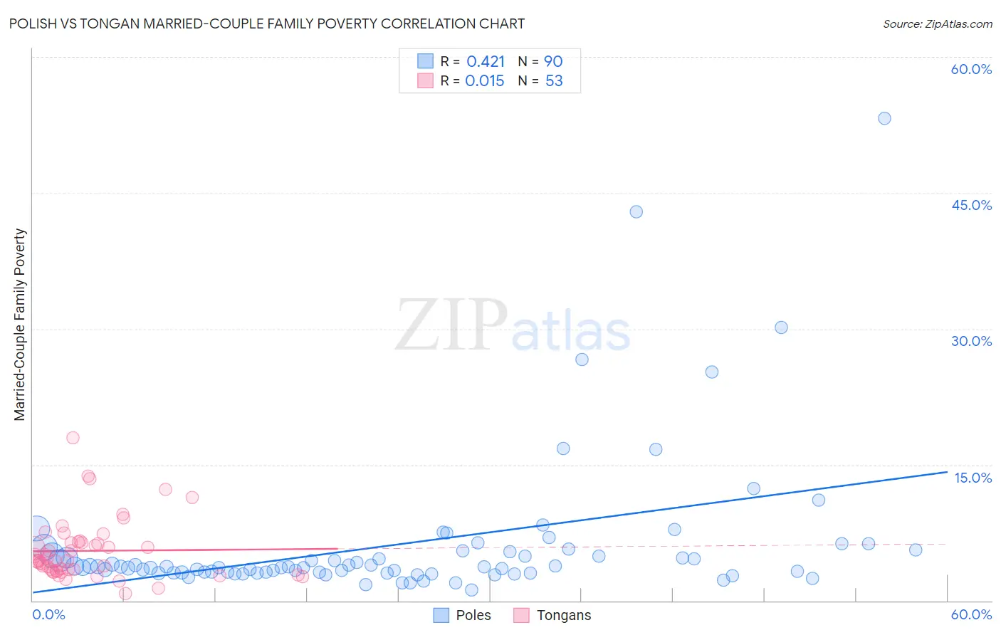 Polish vs Tongan Married-Couple Family Poverty