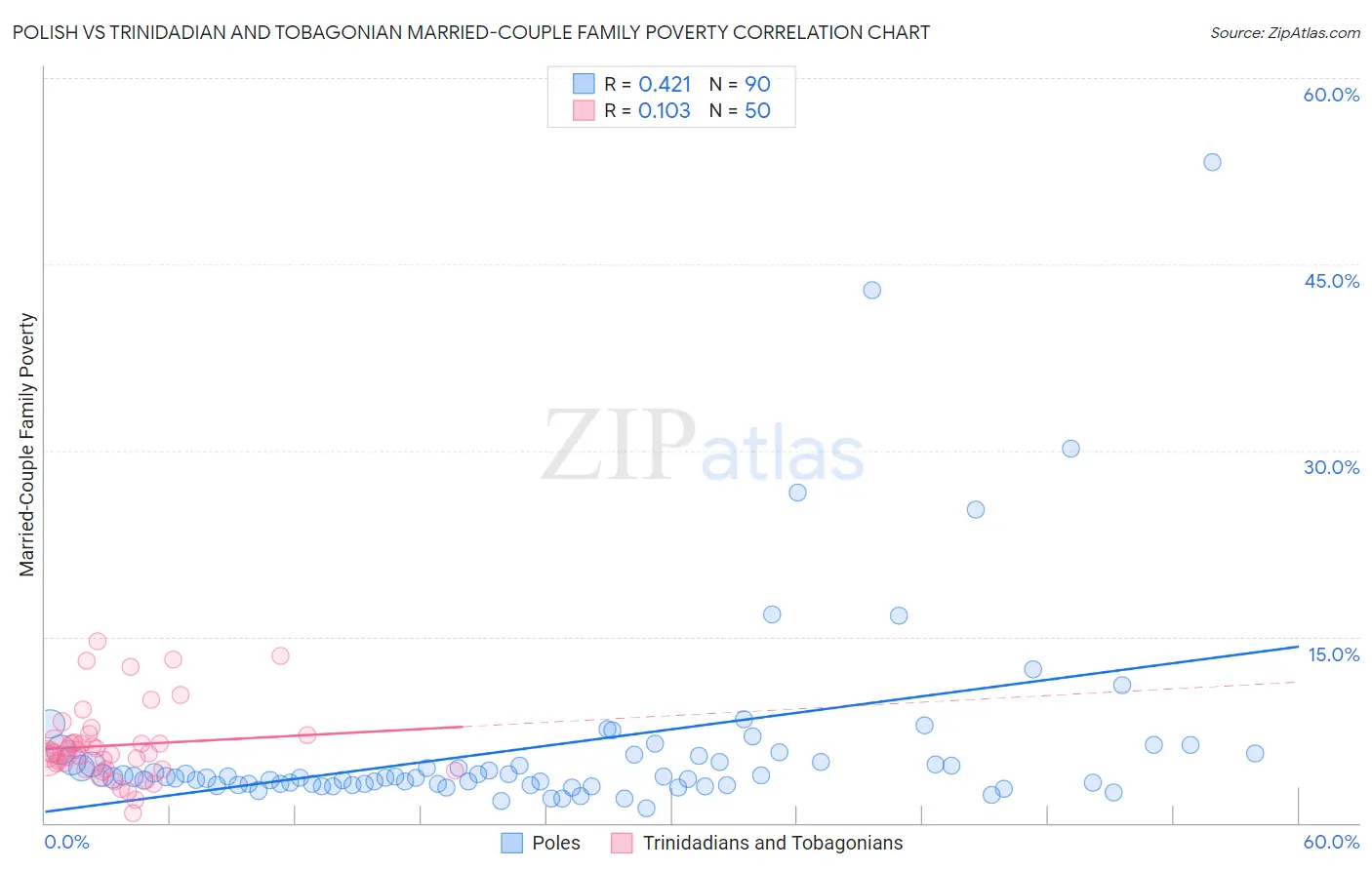 Polish vs Trinidadian and Tobagonian Married-Couple Family Poverty