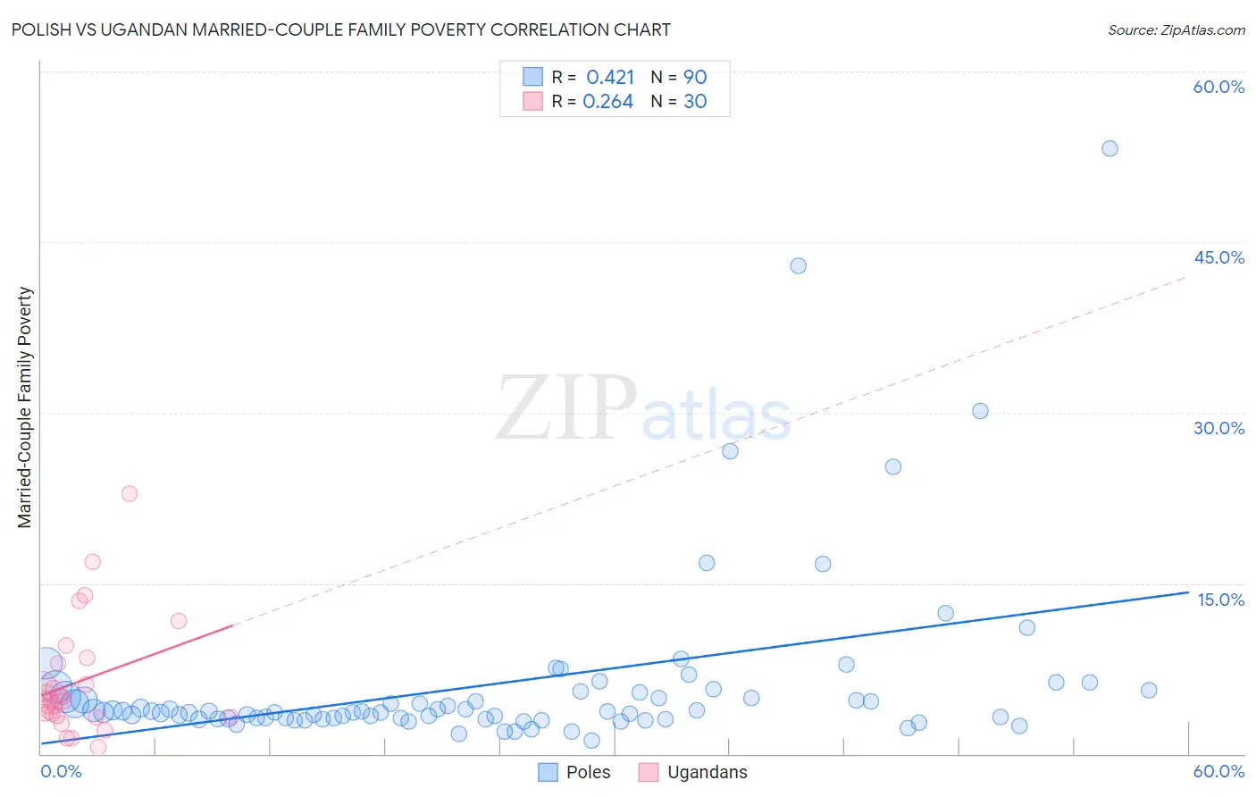 Polish vs Ugandan Married-Couple Family Poverty